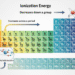 ionization energy trend
